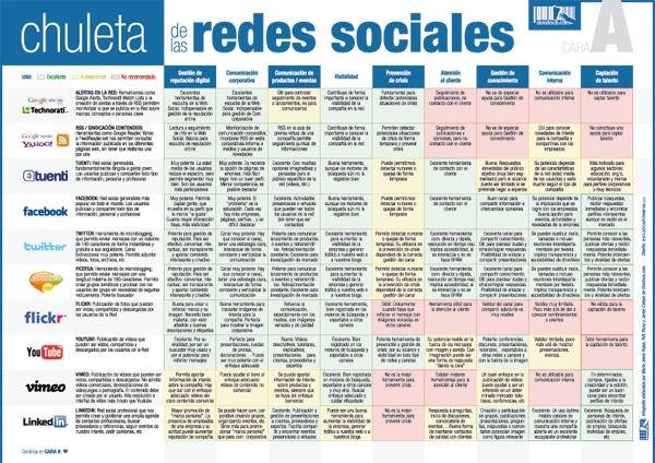 Chuleta de las redes sociales en España