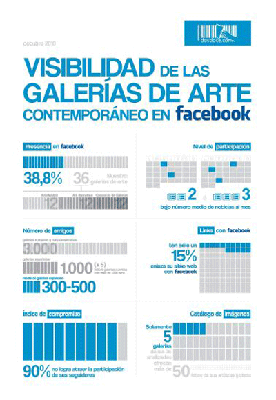 Visibilidad galerías de arte en Facebook