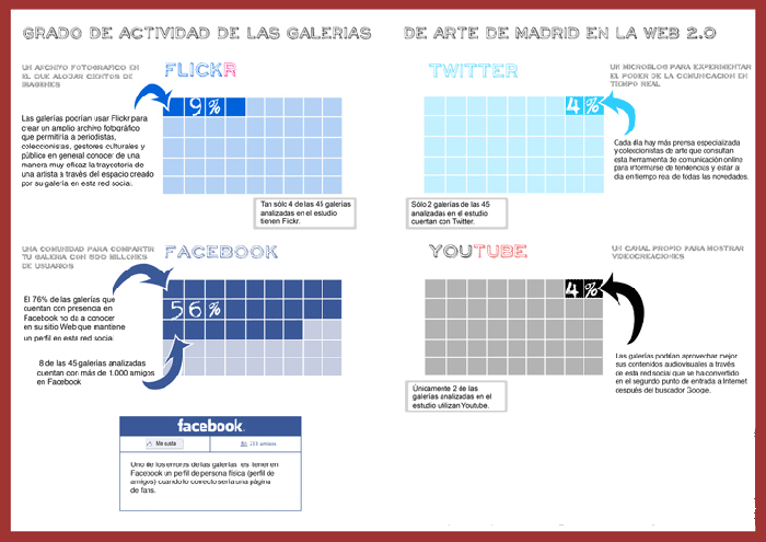 Estudio galerías de arte y redes sociales