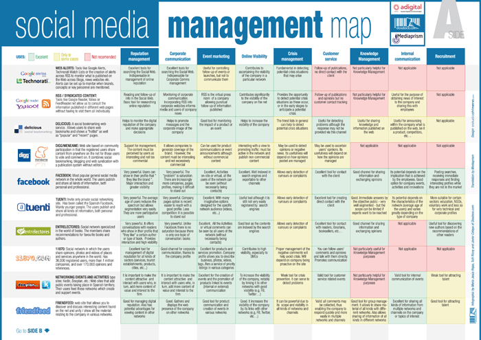 Social Media Management Map