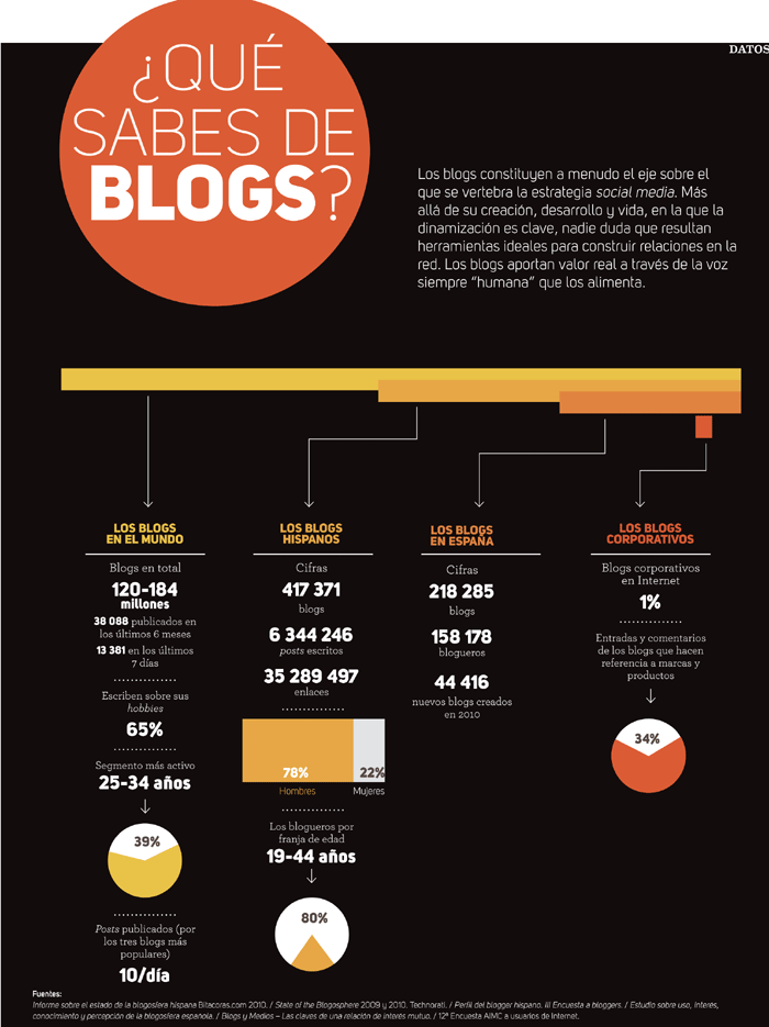 ¿Qué sabes de blogs?