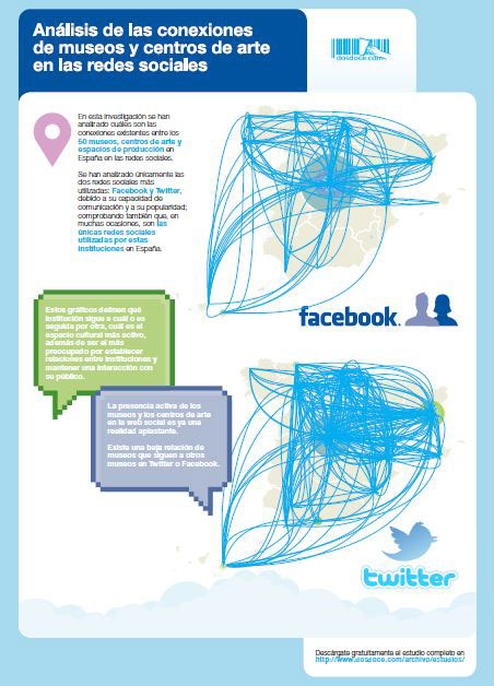 Conexiones museos y redes sociales