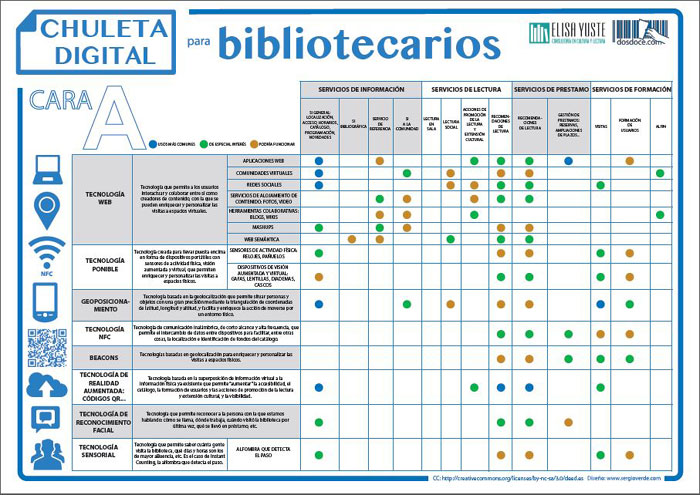 Chuleta digital para bibliotecas