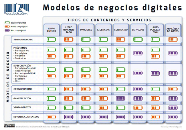 Modelos de negocios digitales