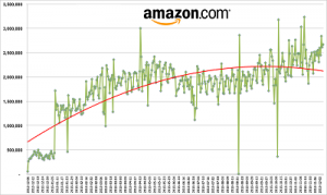 Profitero reveals that Amazon.com makes more than 2.5 million price changes every day 