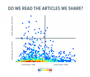chartbeat_read_time_social_sharing