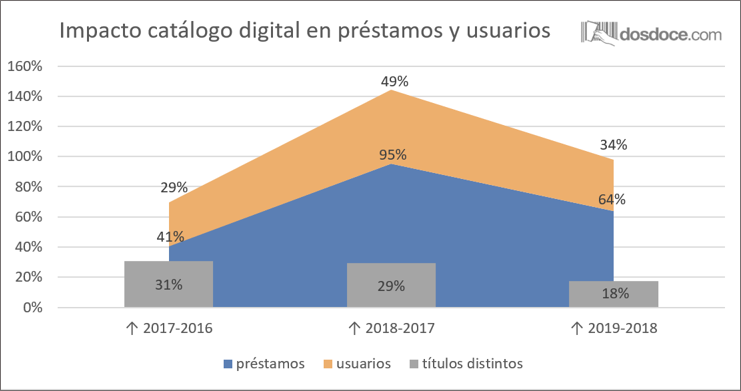 Impacto catálogo digital España