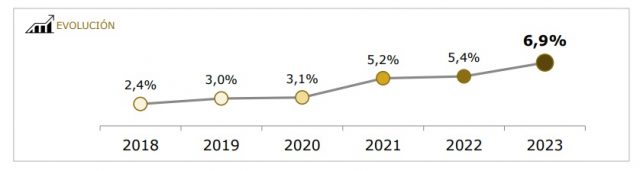 Porcentaje de consumidores de audiolibros en 2023 (FGEE)