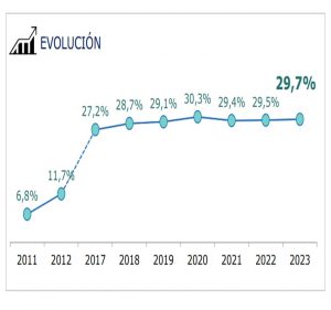Porcentaje de lectores de ebooks en 2023 (FGEE)
